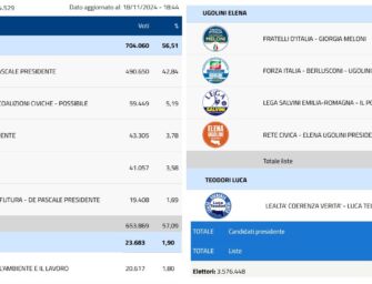 Il voto ai partiti in regione: il Pd sale al 42%, FdI al 24%, crolla la Lega